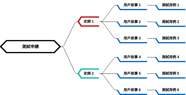 測試申請 (diagrams.templates.qualified-name.mind-map-diagram Example)