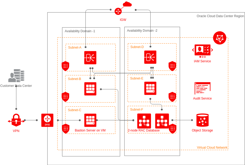 2-node RAC DB System Supports the High Availability of a Two-Tier Web Application (Infrastruktur Cloud Oracle Example)
