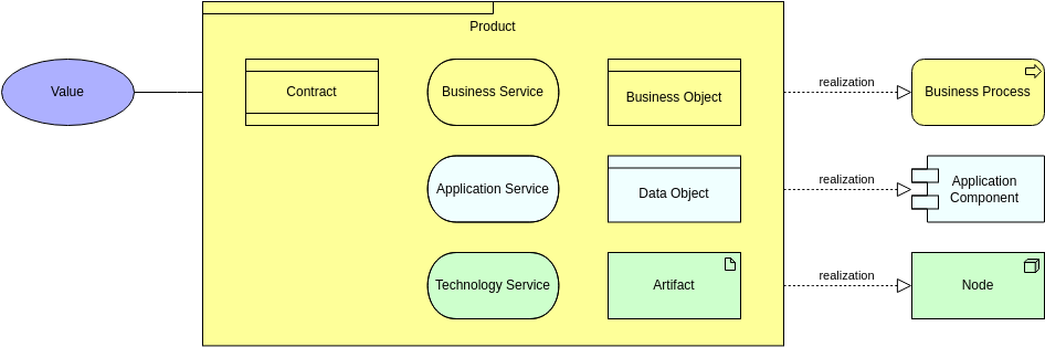 Archimate Diagram template: Product View (Created by Diagrams's Archimate Diagram maker)
