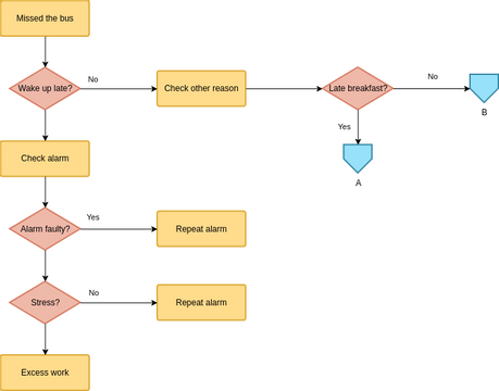 Flowchart template: Flowchart Missed Bus Example (Created by Visual Paradigm Online's Flowchart maker)