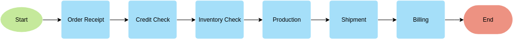 Linear Flowchart Example (Diagram Alir Example)