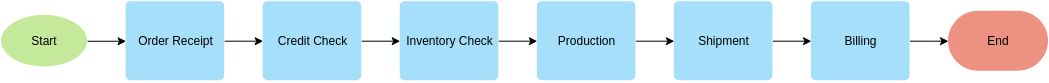 Flowchart template: Linear Flowchart Example (Created by InfoART's Flowchart marker)