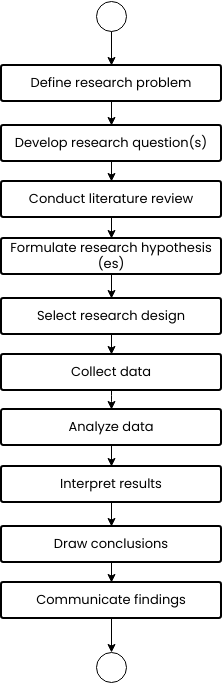 Research process flowchart (Schemat blokowy Example)