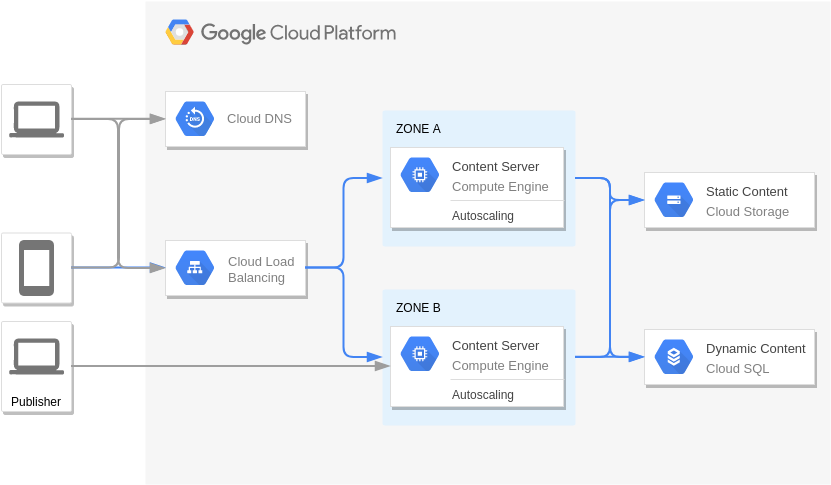 Google Cloud Platform Diagram template: Content Management (Created by Visual Paradigm Online's Google Cloud Platform Diagram maker)