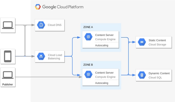 Google Cloud Platform Diagram template: Content Management (Created by InfoART's Google Cloud Platform Diagram marker)