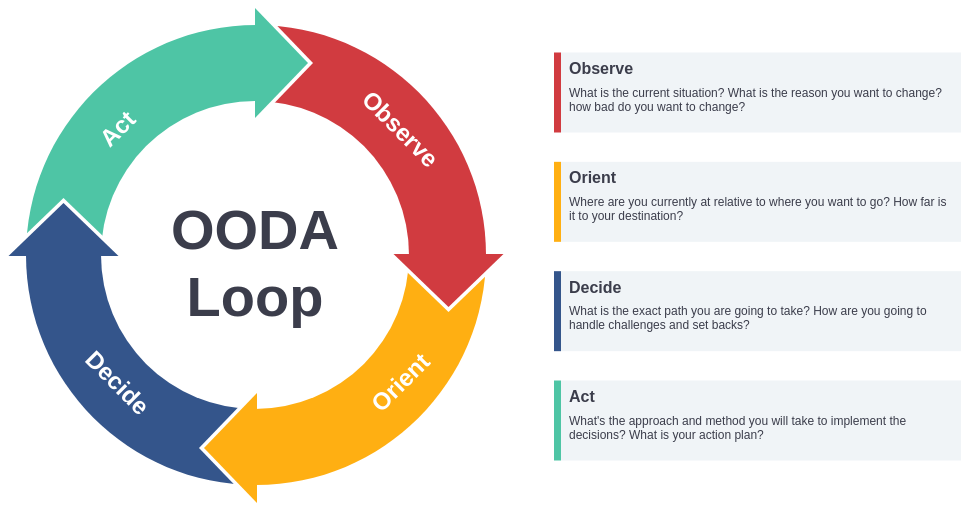 OODA Loop template: OODA Loop Template (Created by Visual Paradigm Online's OODA Loop maker)