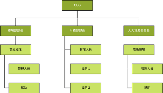 公司組織結構圖有3個部門