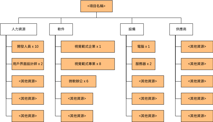 資源分解結構模板 (資源分解結構 Example)