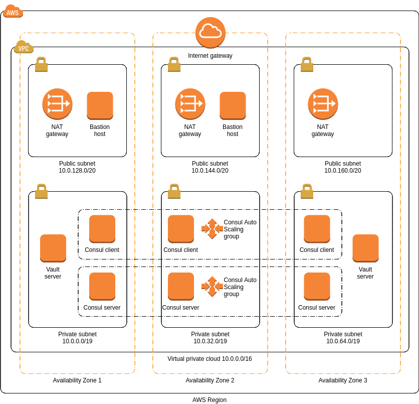 AWS 架構圖 template: HashiCorp Vault (Created by Diagrams's AWS 架構圖 maker)