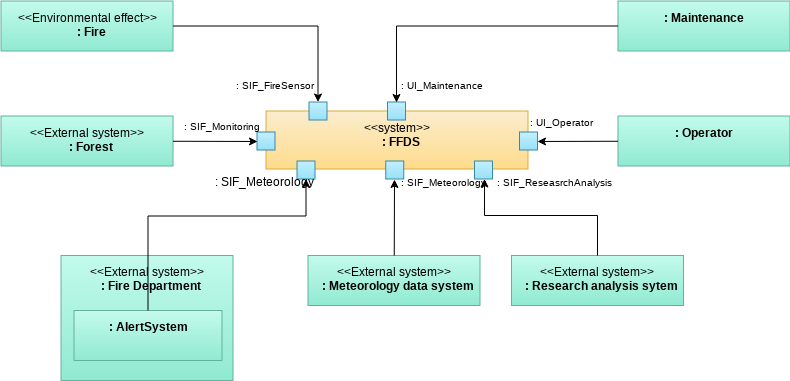 內部框圖 template: System Context FFDS (Created by Diagrams's 內部框圖 maker)