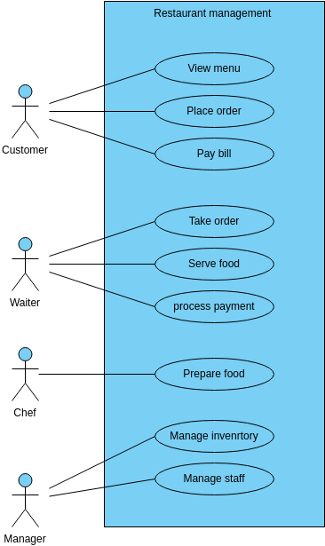 Restaurant management use case diagram (Use Case Diagram Example)