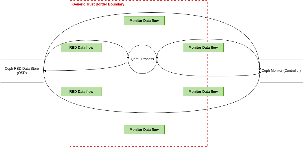 Threat Model Diagram template: Threat Modeling for Ceph RBD (Created by Visual Paradigm Online's Threat Model Diagram maker)
