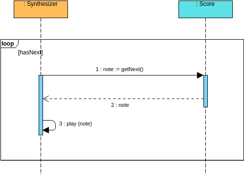 Sequence Diagram: Synthesizer and Score (Sequenz-Diagramm Example)