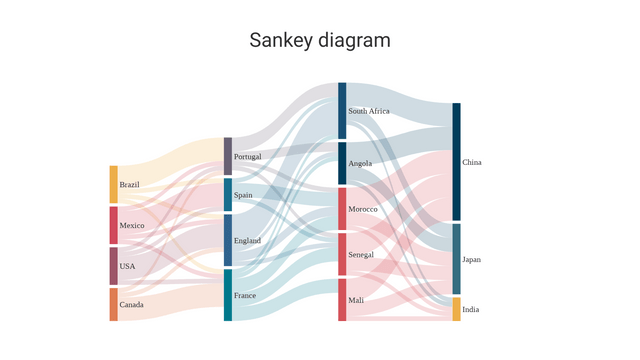 桑基圖 模板。 Sankey Diagram (由 Visual Paradigm Online 的桑基圖軟件製作)