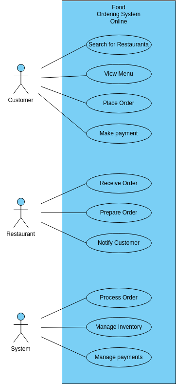 Food Ordering System Online (ユースケース図 Example)