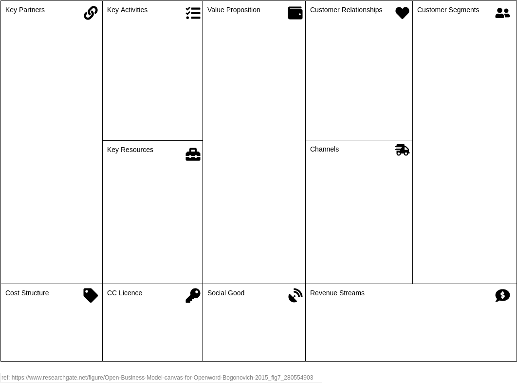Business Model Analysis Canvas template: Open Business Model Canvas (Created by Visual Paradigm Online's Business Model Analysis Canvas maker)