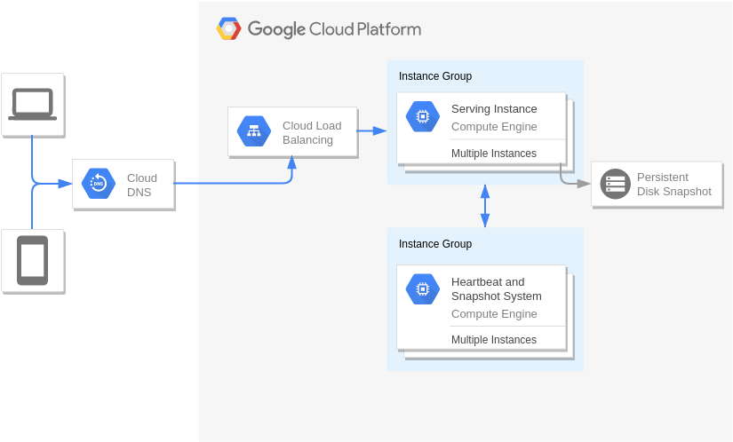 Google Cloud Platform Diagram template: Disaster Recovery Cold standby server (Created by Visual Paradigm Online's Google Cloud Platform Diagram maker)