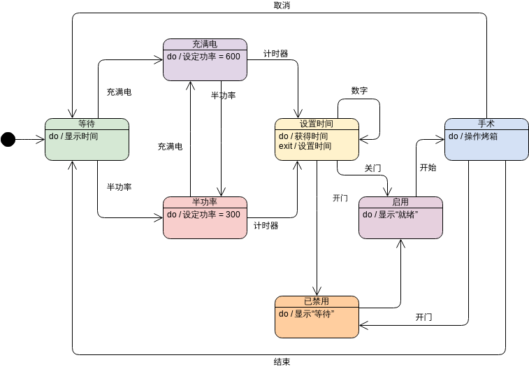 UML 状态机图：烤箱示例 (状态机图 Example)