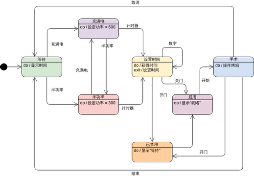 UML 状态机图：烤箱示例