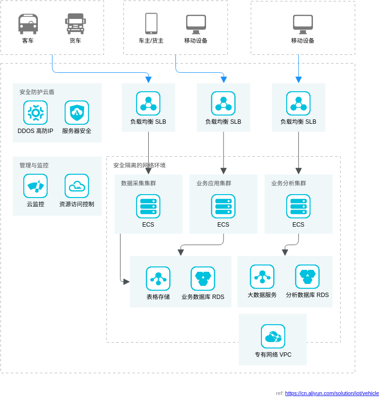 商用车联网解决方案 (Diagrama de arquitetura da nuvem Alibaba Example)