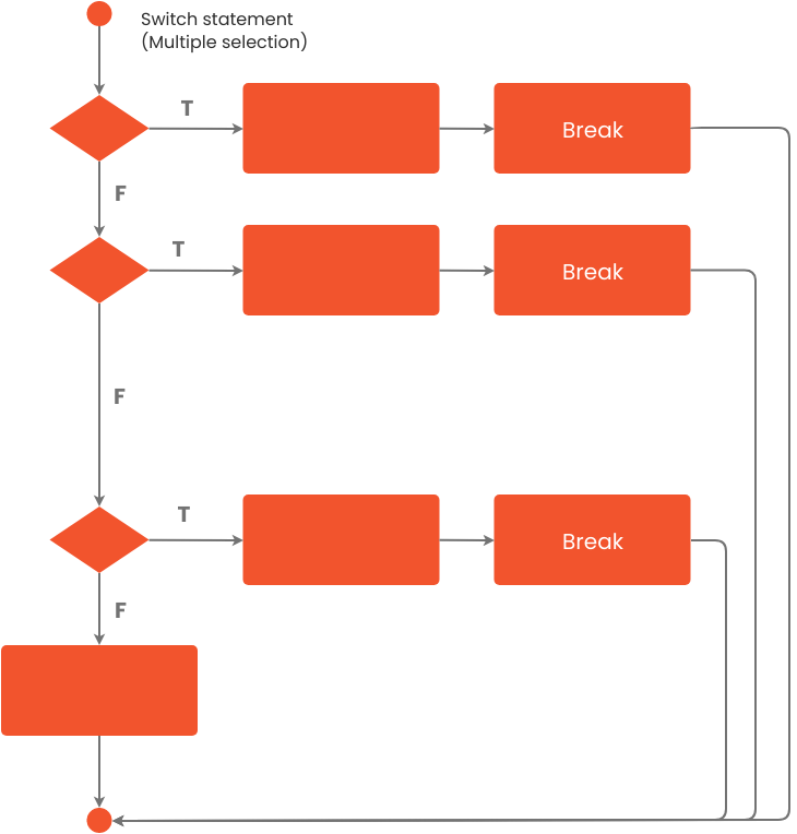 Flowchart template: Flowchart Example: Switch Cases (Created by Visual Paradigm Online's Flowchart maker)