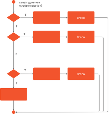 Flowchart Example: Switch Cases