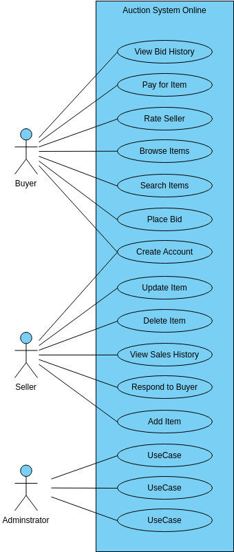 Auction System Online (Anwendungsfall-Diagramm Example)