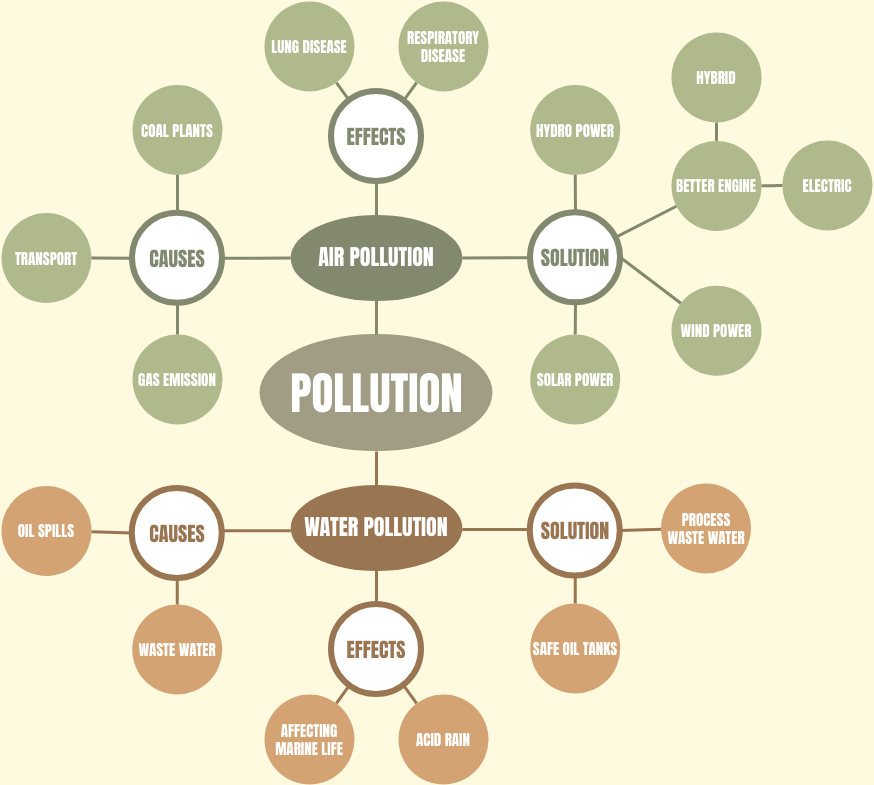 Cluster Diagram template: Cluster Diagram Example: Pollution (Created by Visual Paradigm Online's Cluster Diagram maker)