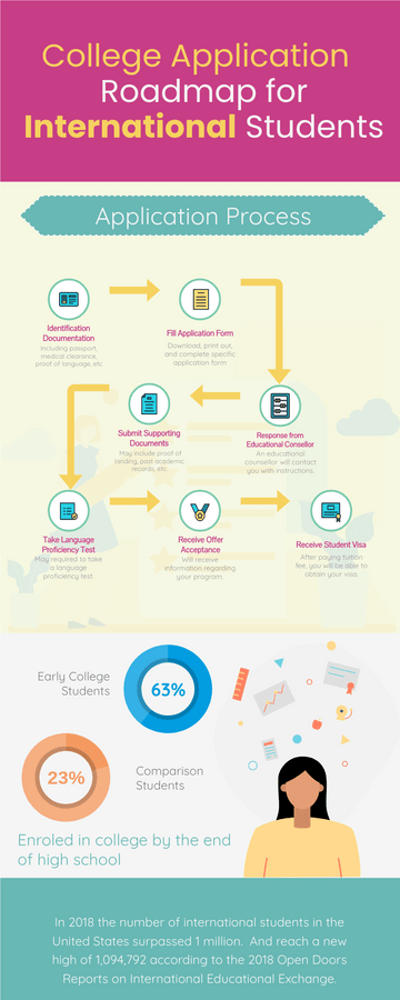 Infographics template: College Application Roadmap Infographic (Created by Visual Paradigm Online's Infographics maker)