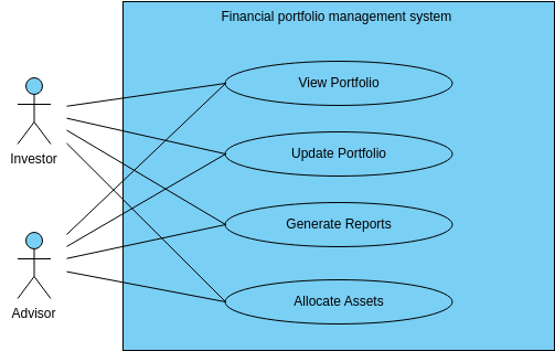Financial portfolio management system  (Diagram przypadków użycia Example)
