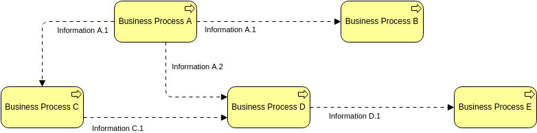 Archimate Diagram template: Business Process Co-Operation View (Created by Diagrams's Archimate Diagram maker)