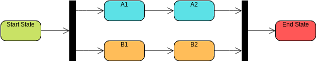 State Machine Diagram template: State Machine Diagram: Use of Fork and Join Node (Created by Visual Paradigm Online's State Machine Diagram maker)