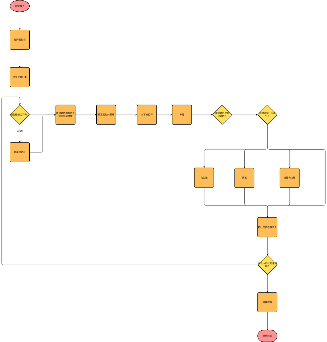 流程图示例：准备吐司 (流程图 Example)