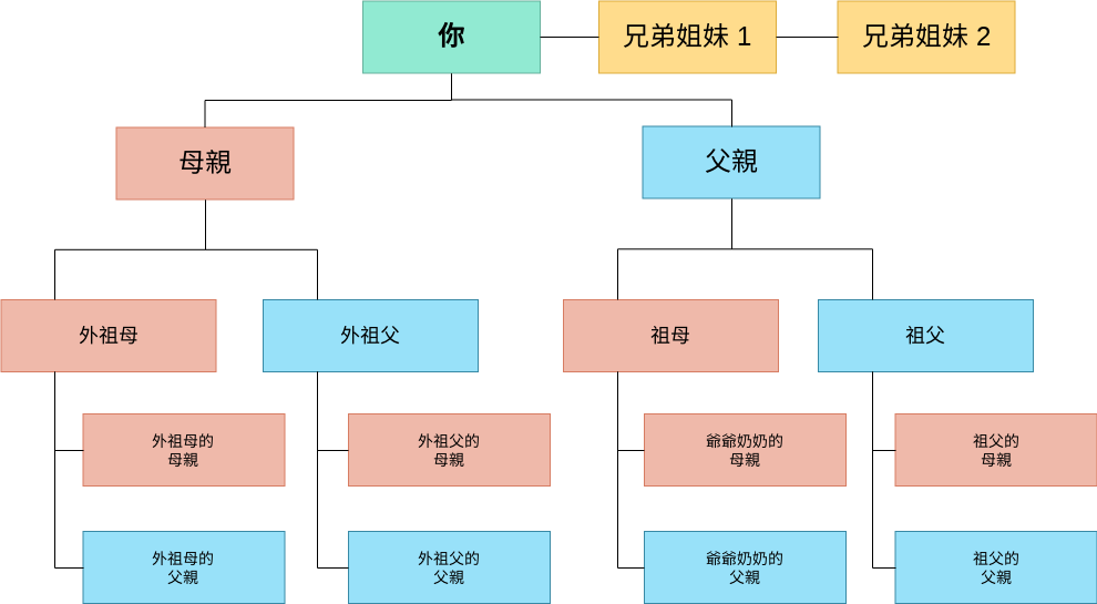 家庭樹 模板。 簡易家譜 (由 Visual Paradigm Online 的家庭樹軟件製作)