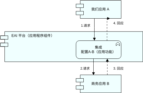 ArchiMate 图表 template: EAI / ESB 视图 (Created by Diagrams's ArchiMate 图表 maker)