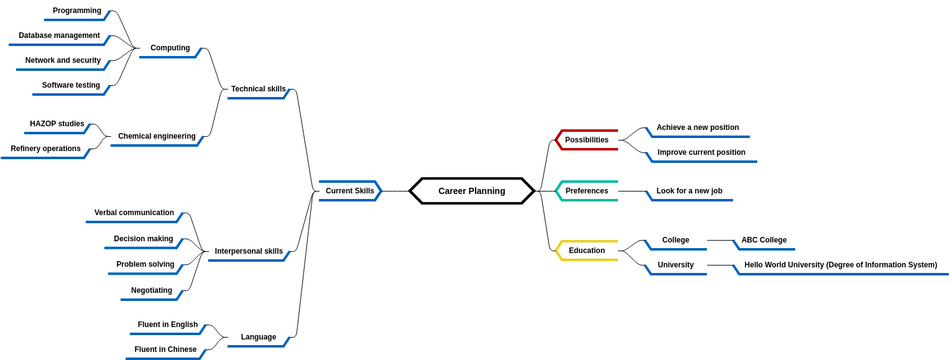 Mind Map Diagram template: Career Planning (Created by InfoART's Mind Map Diagram marker)