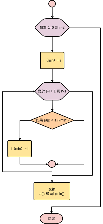 選擇排序 (流程圖 Example)