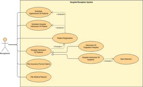 Use Case Diagram template: Hospital Reception System Use Case Diagram (Created by Visual Paradigm Online's Use Case Diagram maker)
