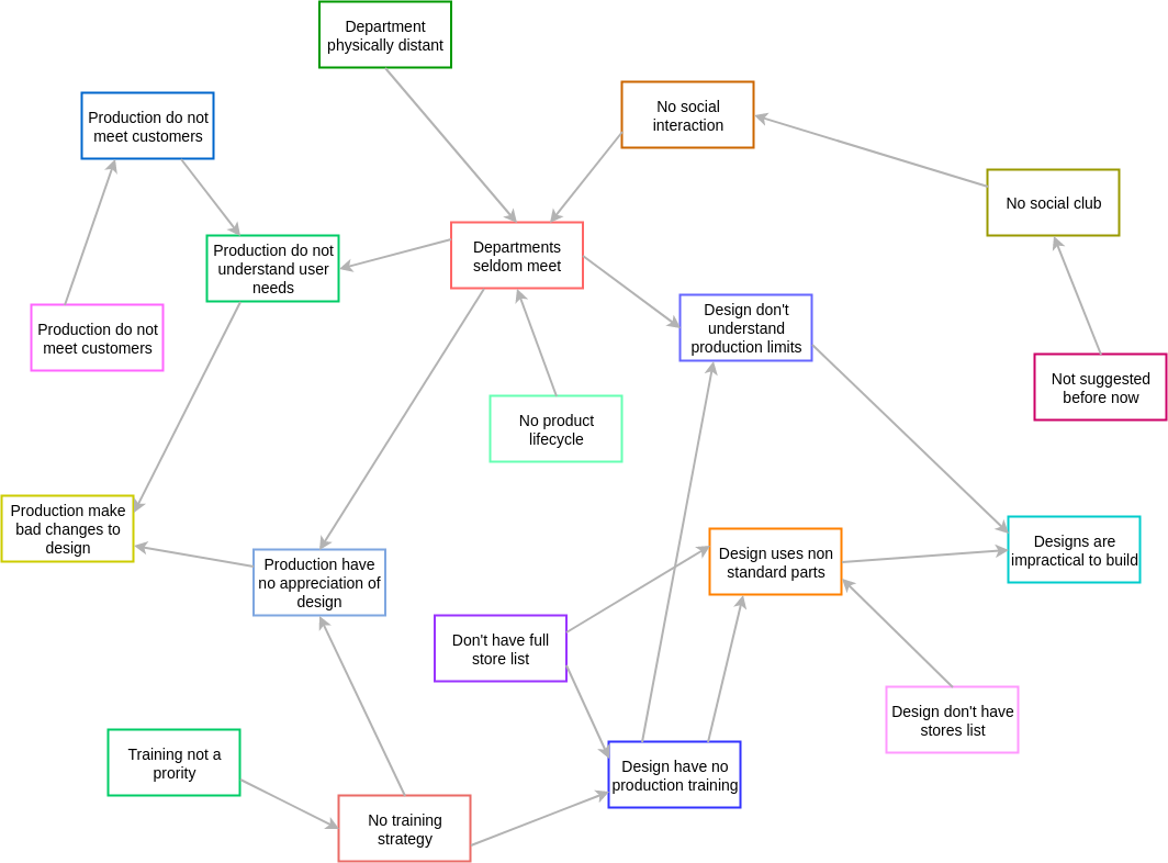 Interrelationship Diagram template: Department Store Interrelationship Diagram (Created by Visual Paradigm Online's Interrelationship Diagram maker)