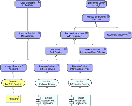 Archimate Diagram template: Requirement Modeling (Created by InfoART's Archimate Diagram marker)