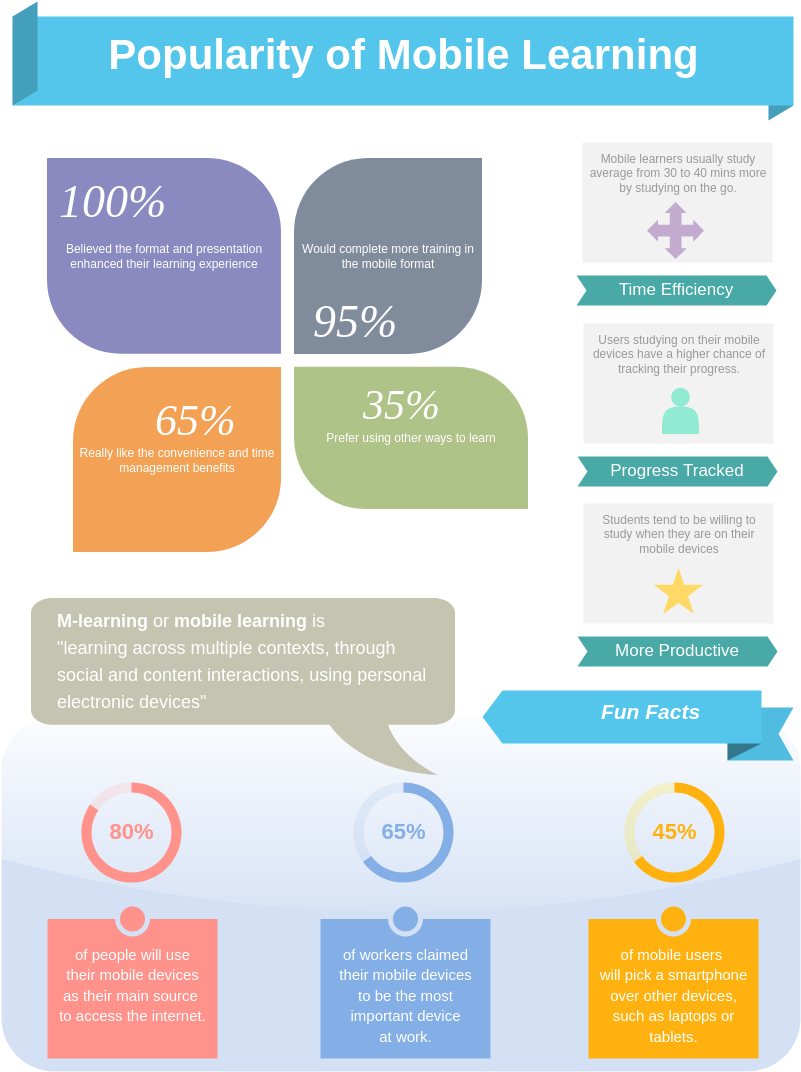 Infographic template: Popularity of Mobile Learning (Created by Visual Paradigm Online's Infographic maker)