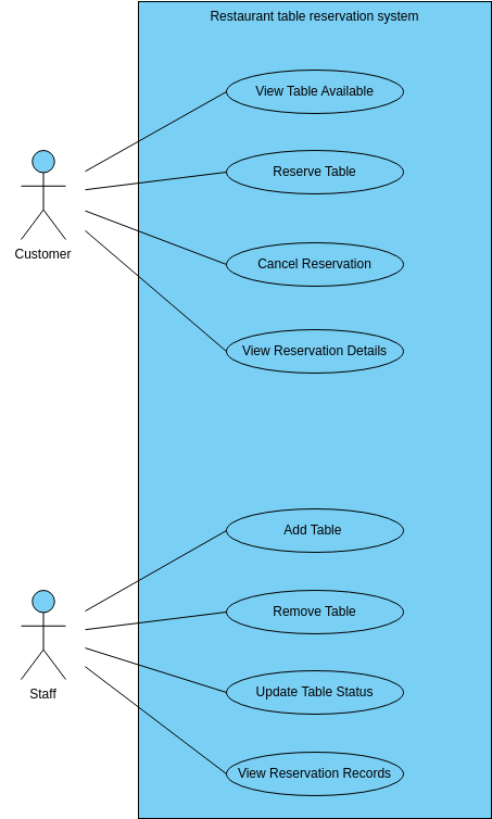 Restaurant table reservation system (Anwendungsfall-Diagramm Example)