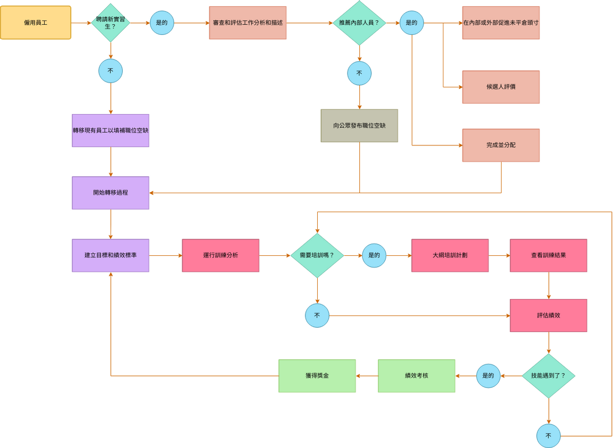 TQM 圖 模板。 就業過程全面質量管理圖 (由 Visual Paradigm Online 的TQM 圖軟件製作)