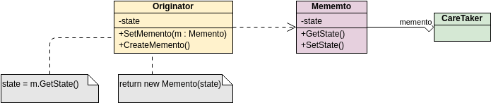 Class Diagram template: GoF Design Patterns - Memento (Created by Visual Paradigm Online's Class Diagram maker)