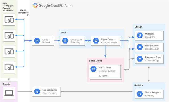 Google Cloud Platform Diagram template: Genomics, Secondary Analysis (Created by Visual Paradigm Online's Google Cloud Platform Diagram maker)