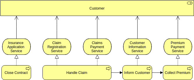 Archimate Diagram template: ArchiMate Example: Service Realization (Created by Visual Paradigm Online's Archimate Diagram maker)