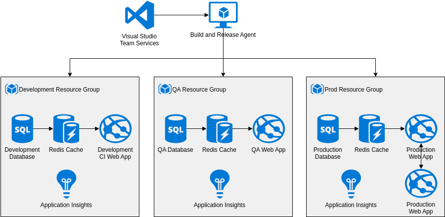 Dev-Test PaaS-style System (Azure Architecture Diagram Example)