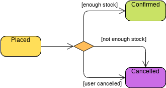 State Machine Diagram template: State Machine Diagram: Choice Node (Created by Visual Paradigm Online's State Machine Diagram maker)