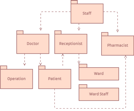 Package Diagram template: Package Diagram: Hospital Management Example (Created by Visual Paradigm Online's Package Diagram maker)