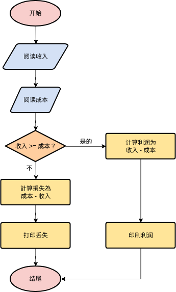 流程图 template: 计算盈亏 (Created by Diagrams's 流程图 maker)